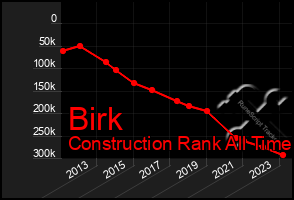 Total Graph of Birk