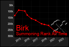 Total Graph of Birk