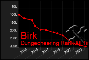 Total Graph of Birk