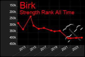 Total Graph of Birk