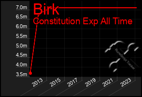 Total Graph of Birk