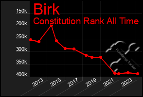 Total Graph of Birk