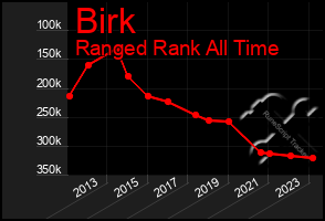 Total Graph of Birk