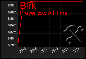 Total Graph of Birk