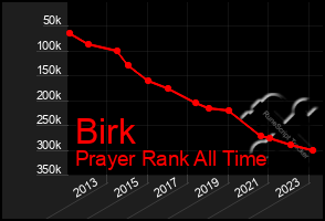 Total Graph of Birk