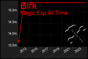 Total Graph of Birk