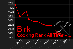 Total Graph of Birk