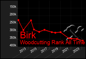 Total Graph of Birk