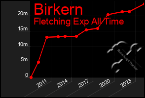 Total Graph of Birkern