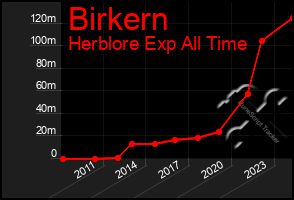 Total Graph of Birkern