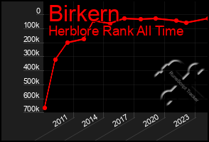 Total Graph of Birkern