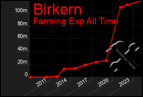 Total Graph of Birkern