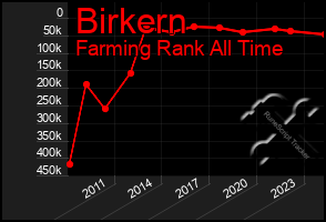 Total Graph of Birkern