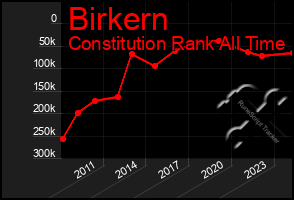 Total Graph of Birkern