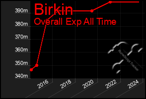 Total Graph of Birkin