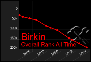 Total Graph of Birkin