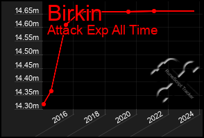 Total Graph of Birkin