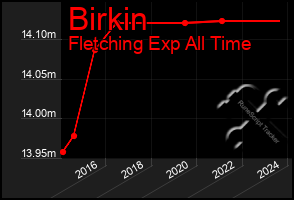 Total Graph of Birkin