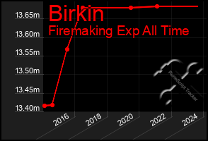 Total Graph of Birkin