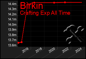 Total Graph of Birkin