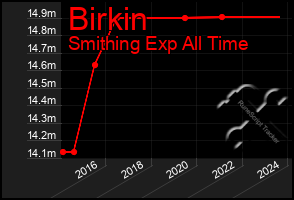 Total Graph of Birkin