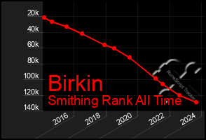 Total Graph of Birkin