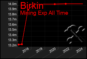 Total Graph of Birkin