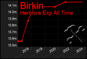 Total Graph of Birkin