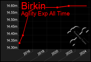 Total Graph of Birkin