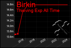 Total Graph of Birkin