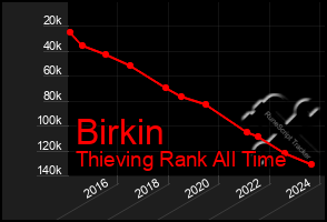 Total Graph of Birkin