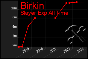 Total Graph of Birkin