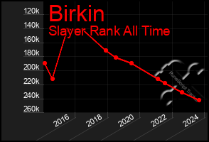 Total Graph of Birkin