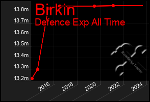 Total Graph of Birkin