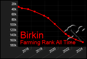 Total Graph of Birkin