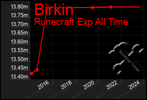 Total Graph of Birkin