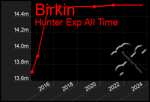 Total Graph of Birkin