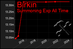 Total Graph of Birkin