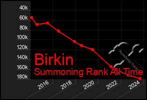 Total Graph of Birkin