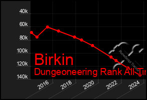 Total Graph of Birkin