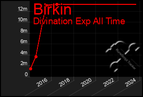 Total Graph of Birkin