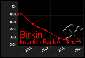 Total Graph of Birkin