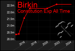 Total Graph of Birkin