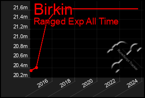 Total Graph of Birkin