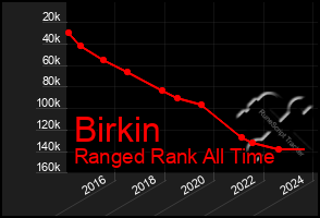 Total Graph of Birkin