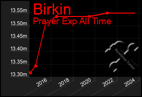 Total Graph of Birkin