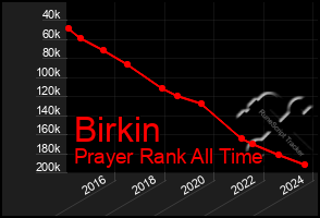 Total Graph of Birkin