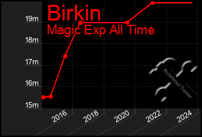 Total Graph of Birkin