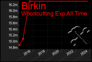 Total Graph of Birkin