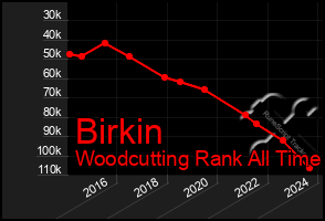 Total Graph of Birkin